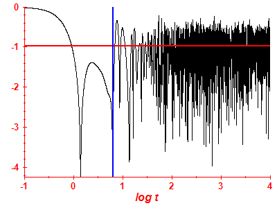 Survival probability log